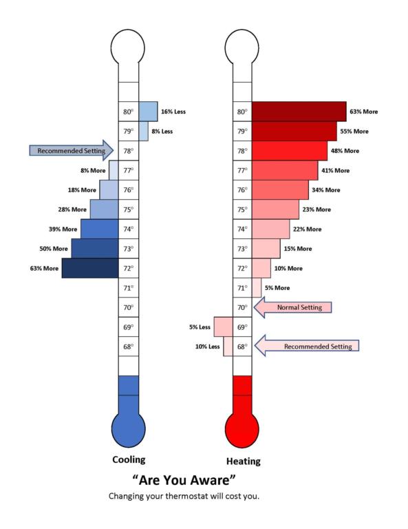 Temperature Recomendations